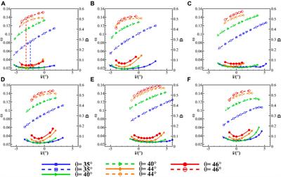 Maximum Thickness Location Selection of High Subsonic Axial Compressor Airfoils and Its Effect on Aerodynamic Performance